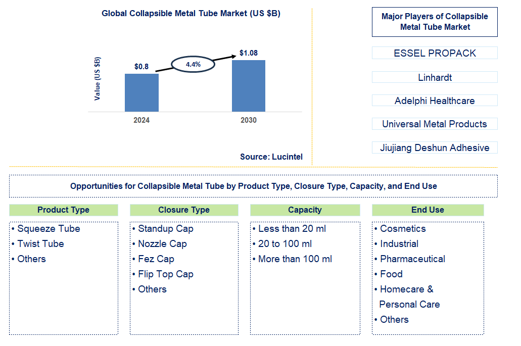 Collapsible Metal Tube Trends and Forecast